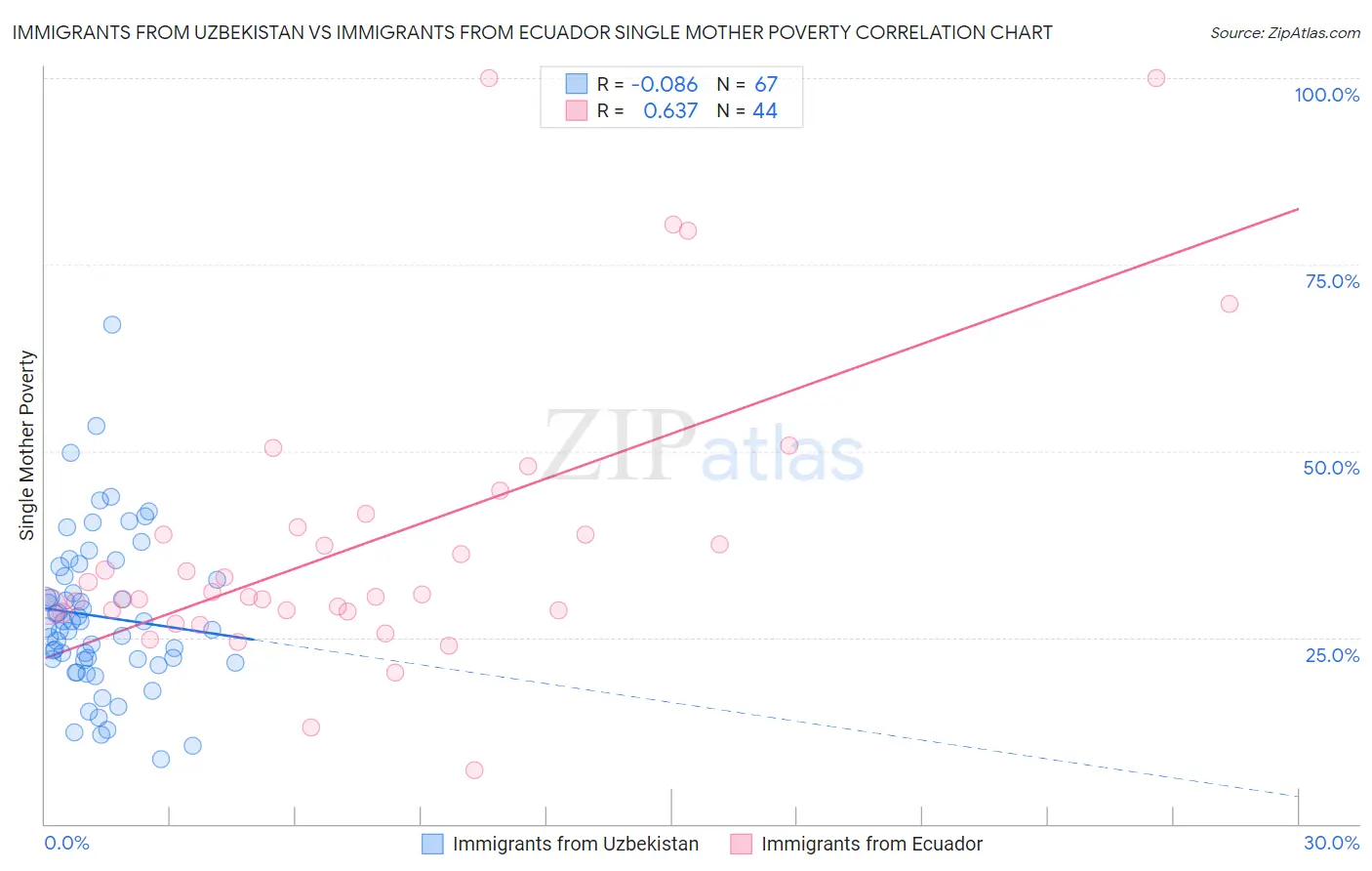 Immigrants from Uzbekistan vs Immigrants from Ecuador Single Mother Poverty