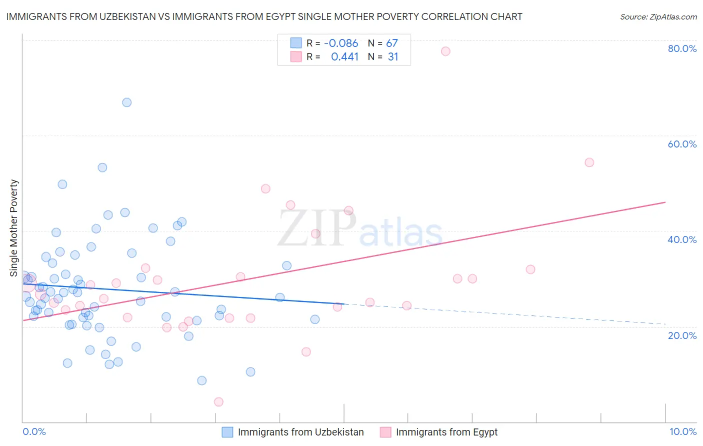 Immigrants from Uzbekistan vs Immigrants from Egypt Single Mother Poverty