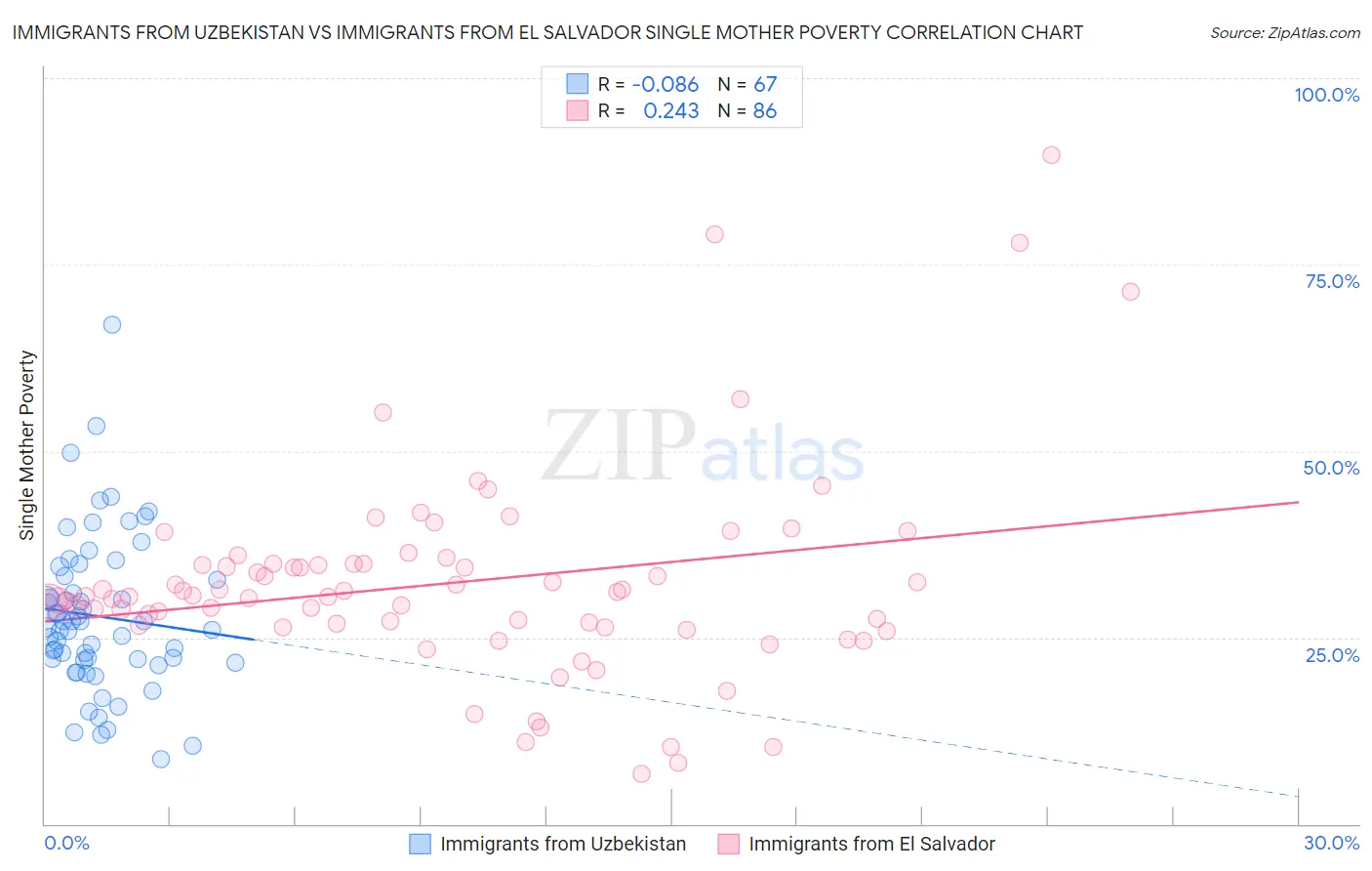 Immigrants from Uzbekistan vs Immigrants from El Salvador Single Mother Poverty