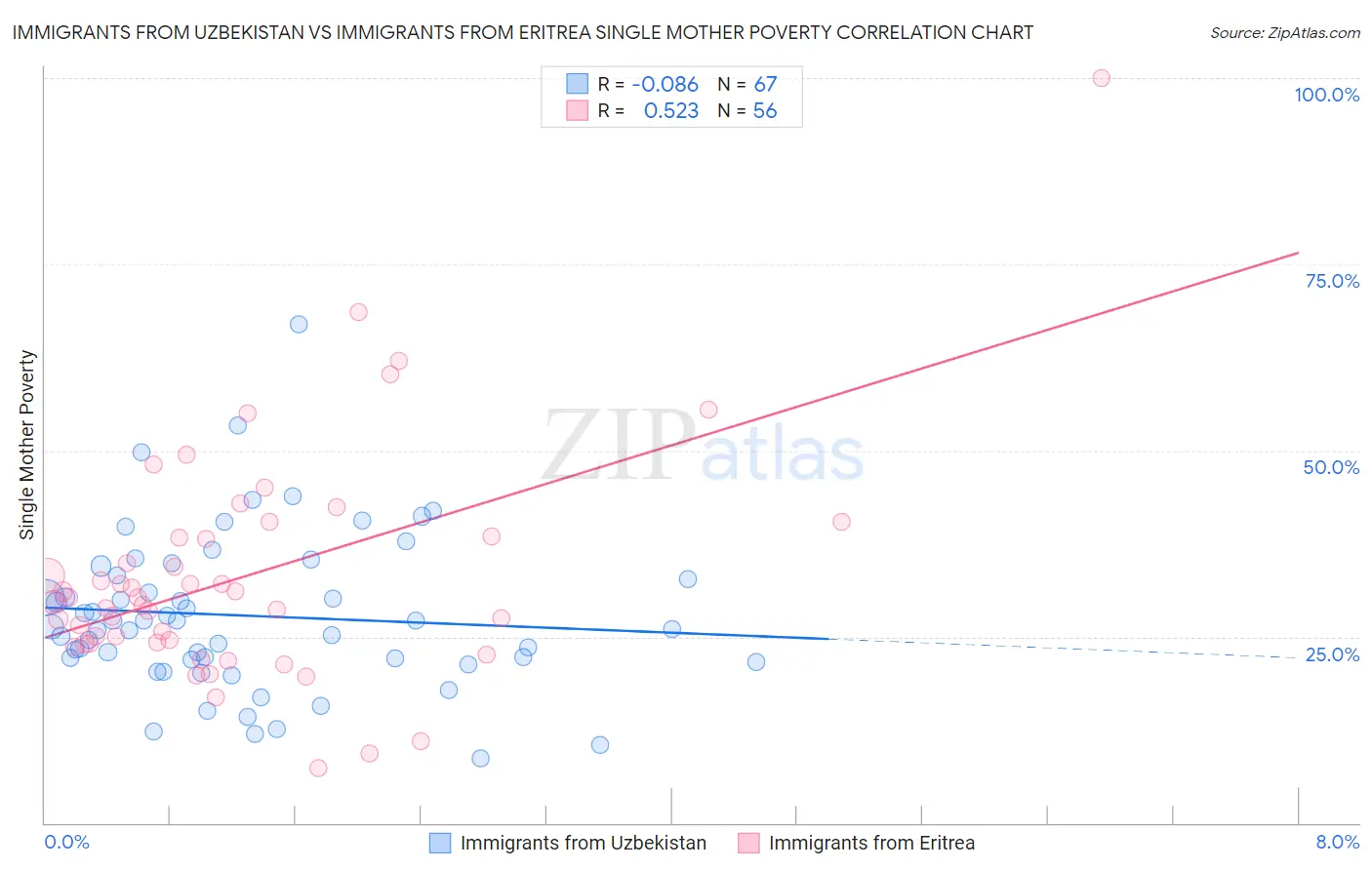 Immigrants from Uzbekistan vs Immigrants from Eritrea Single Mother Poverty
