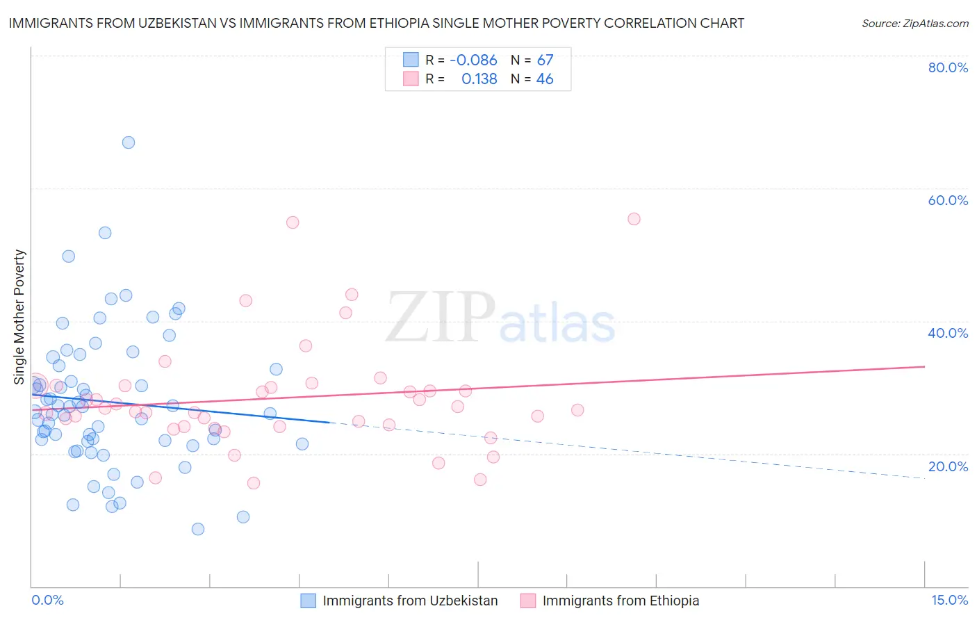Immigrants from Uzbekistan vs Immigrants from Ethiopia Single Mother Poverty
