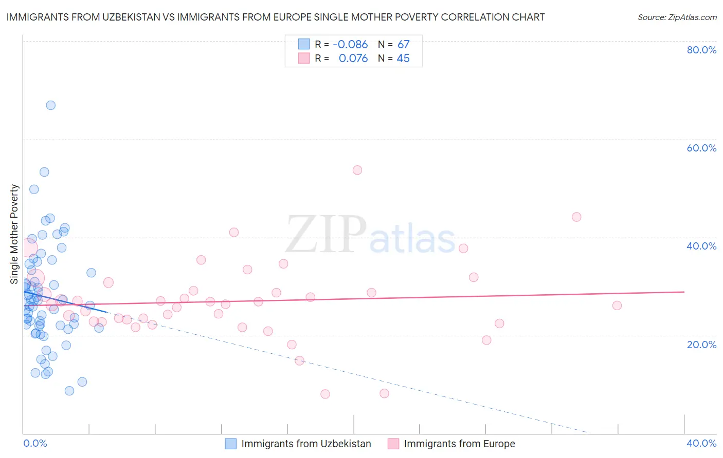Immigrants from Uzbekistan vs Immigrants from Europe Single Mother Poverty