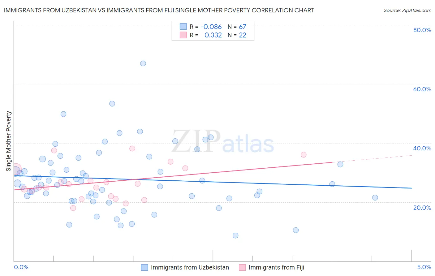 Immigrants from Uzbekistan vs Immigrants from Fiji Single Mother Poverty