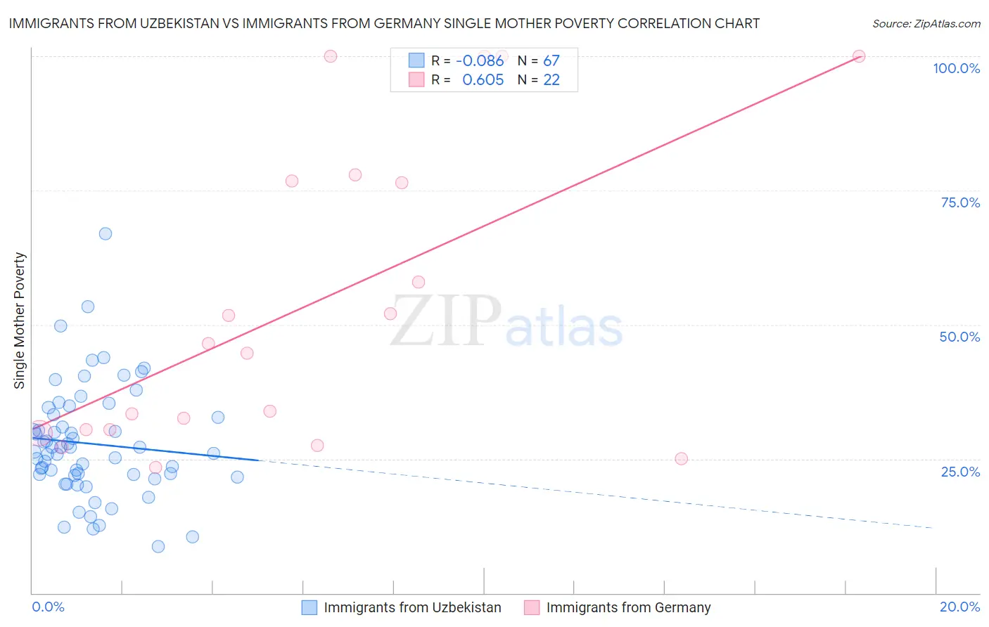 Immigrants from Uzbekistan vs Immigrants from Germany Single Mother Poverty