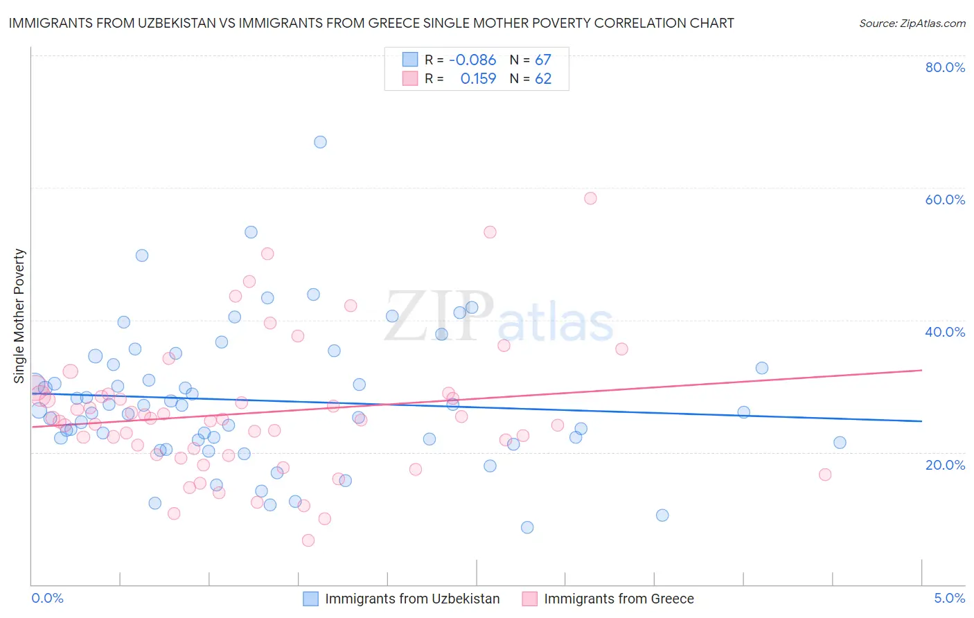 Immigrants from Uzbekistan vs Immigrants from Greece Single Mother Poverty