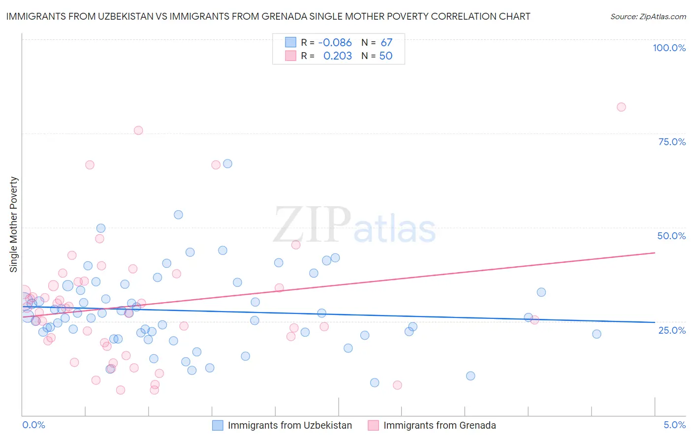 Immigrants from Uzbekistan vs Immigrants from Grenada Single Mother Poverty