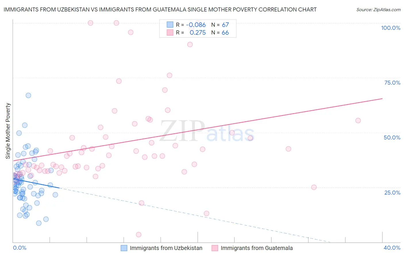 Immigrants from Uzbekistan vs Immigrants from Guatemala Single Mother Poverty