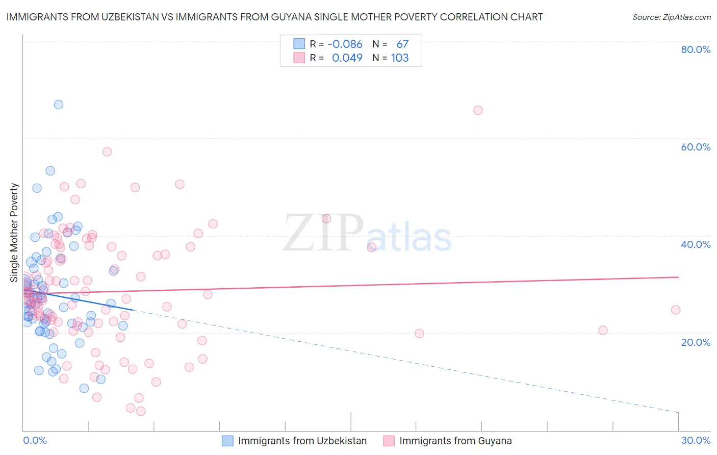 Immigrants from Uzbekistan vs Immigrants from Guyana Single Mother Poverty
