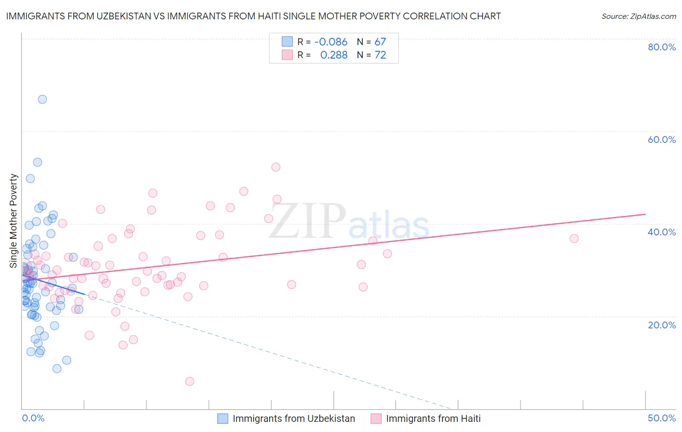 Immigrants from Uzbekistan vs Immigrants from Haiti Single Mother Poverty