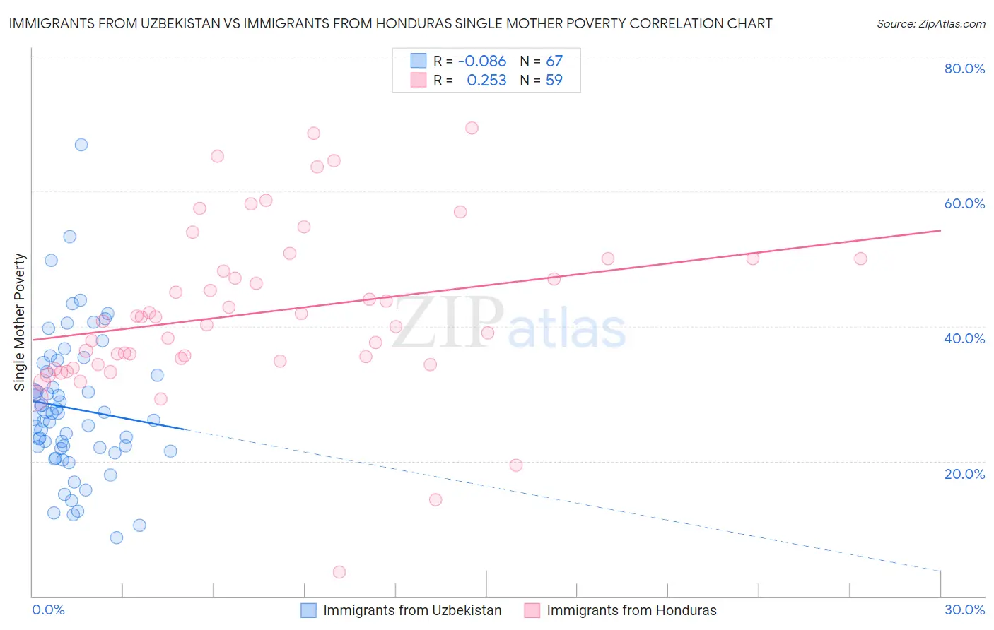 Immigrants from Uzbekistan vs Immigrants from Honduras Single Mother Poverty