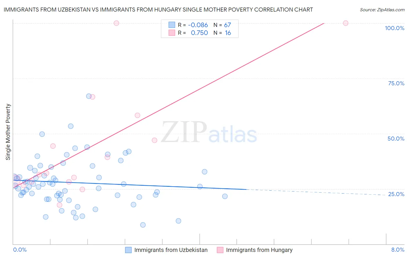 Immigrants from Uzbekistan vs Immigrants from Hungary Single Mother Poverty