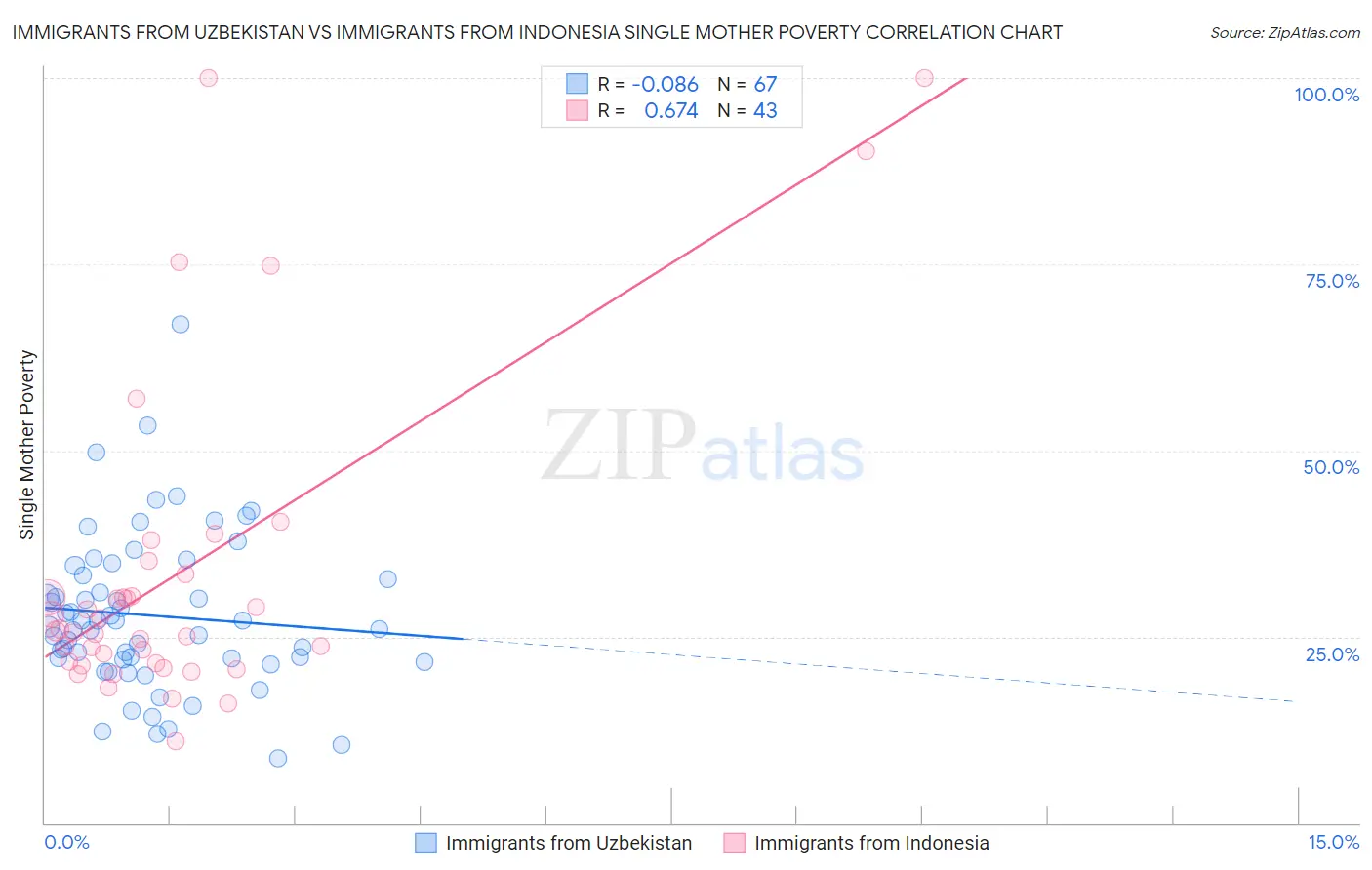 Immigrants from Uzbekistan vs Immigrants from Indonesia Single Mother Poverty