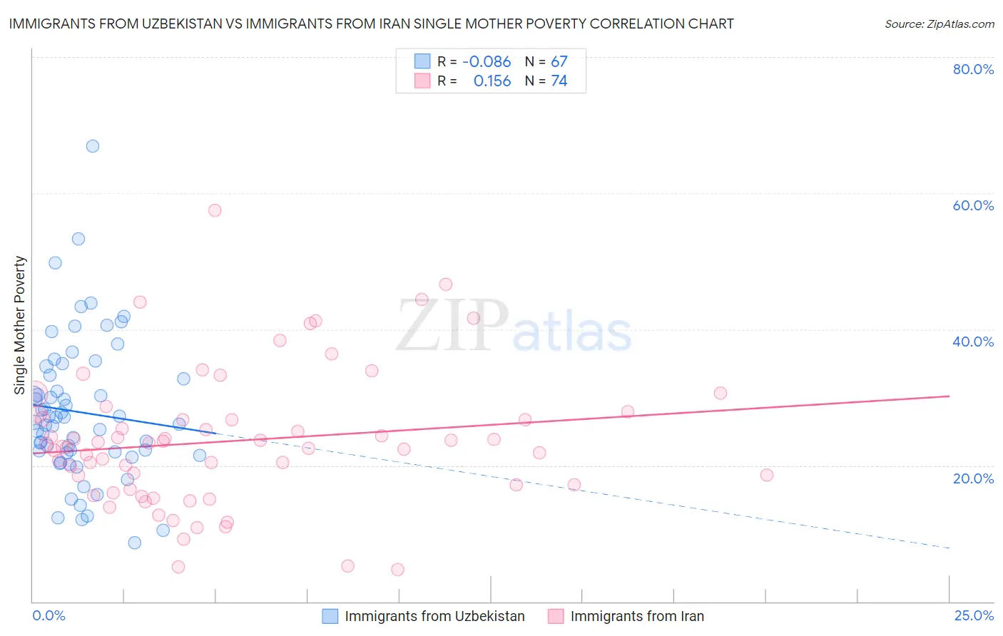 Immigrants from Uzbekistan vs Immigrants from Iran Single Mother Poverty