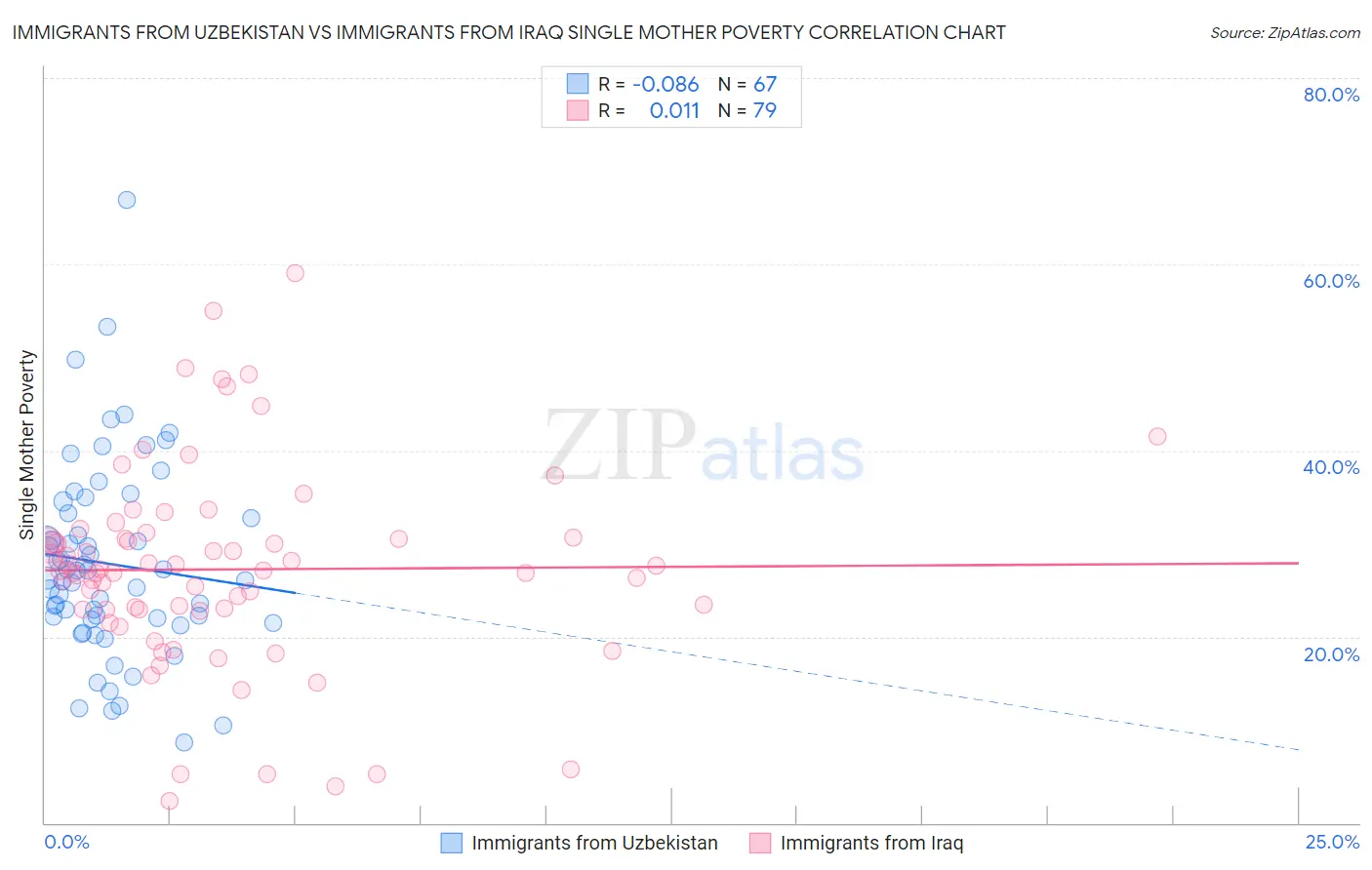 Immigrants from Uzbekistan vs Immigrants from Iraq Single Mother Poverty