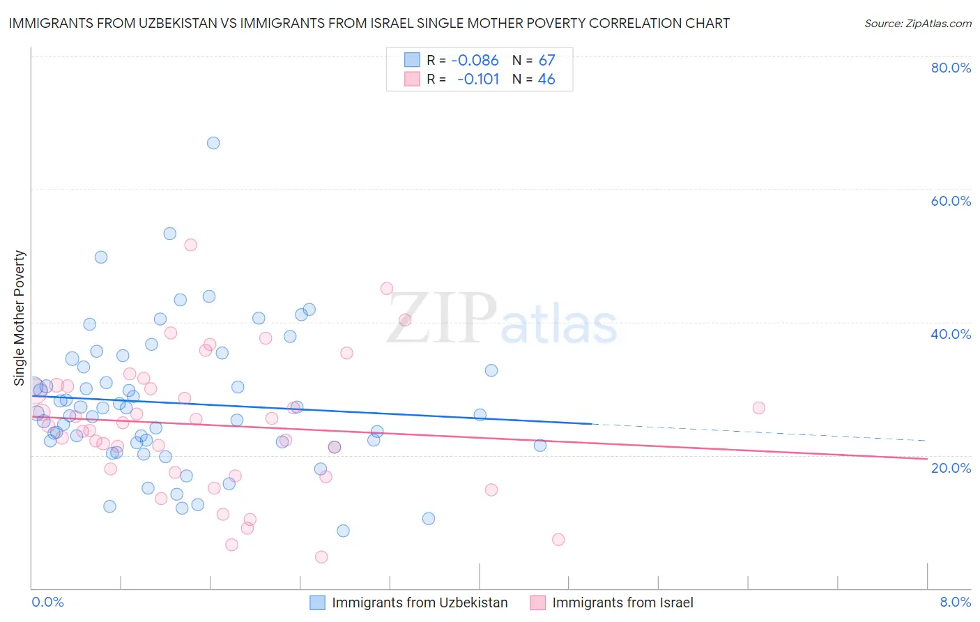 Immigrants from Uzbekistan vs Immigrants from Israel Single Mother Poverty