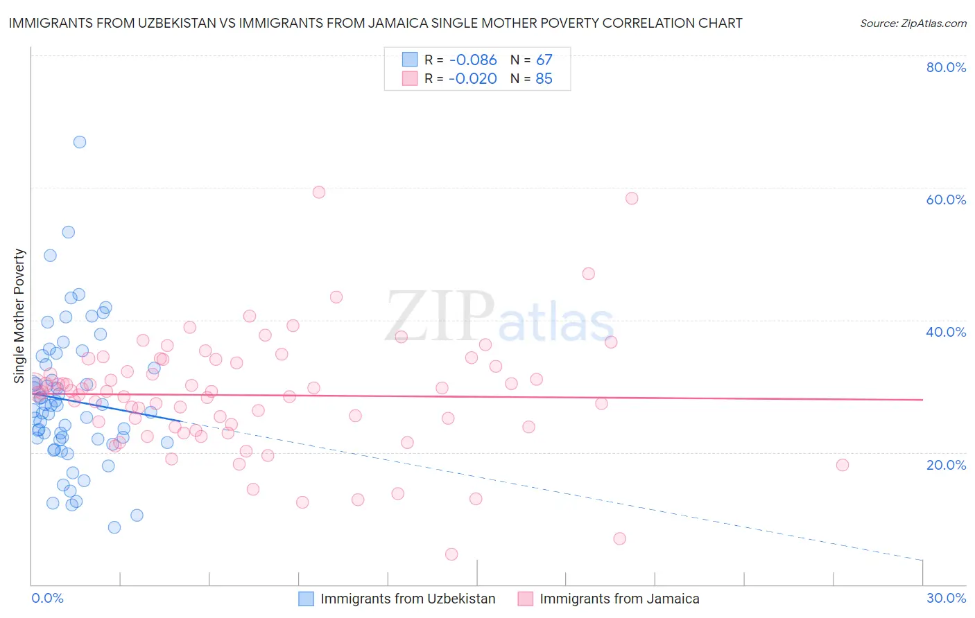 Immigrants from Uzbekistan vs Immigrants from Jamaica Single Mother Poverty