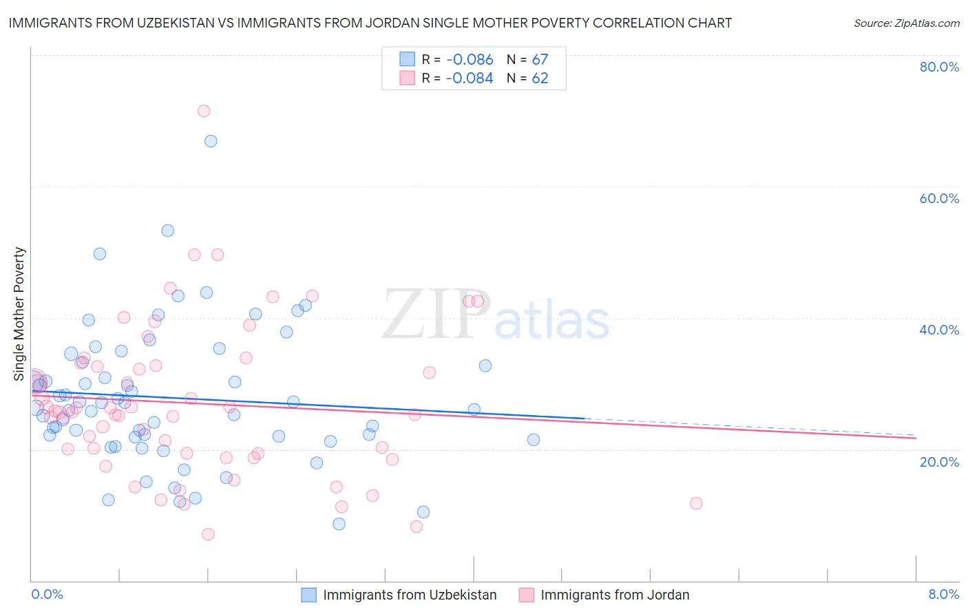 Immigrants from Uzbekistan vs Immigrants from Jordan Single Mother Poverty