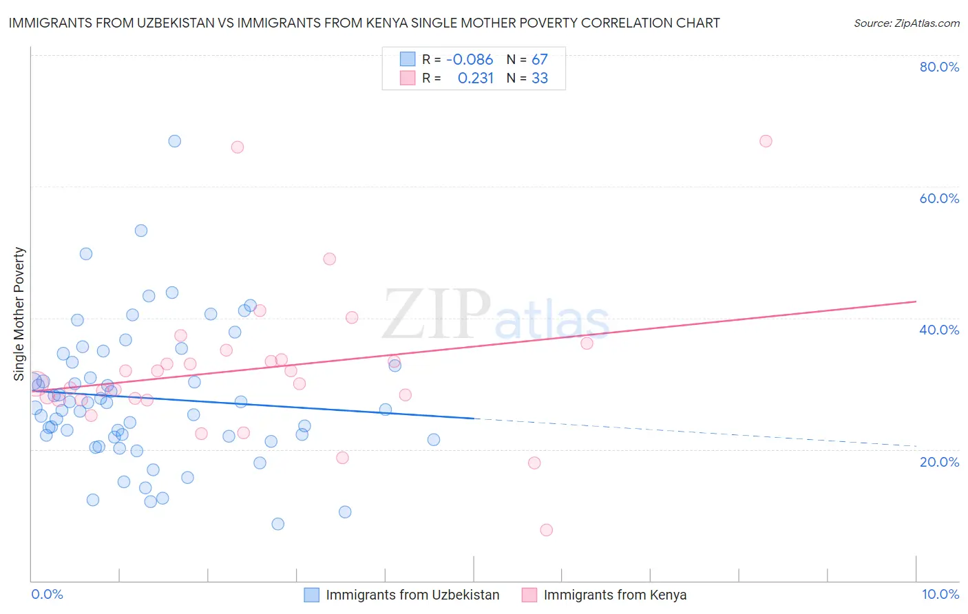 Immigrants from Uzbekistan vs Immigrants from Kenya Single Mother Poverty