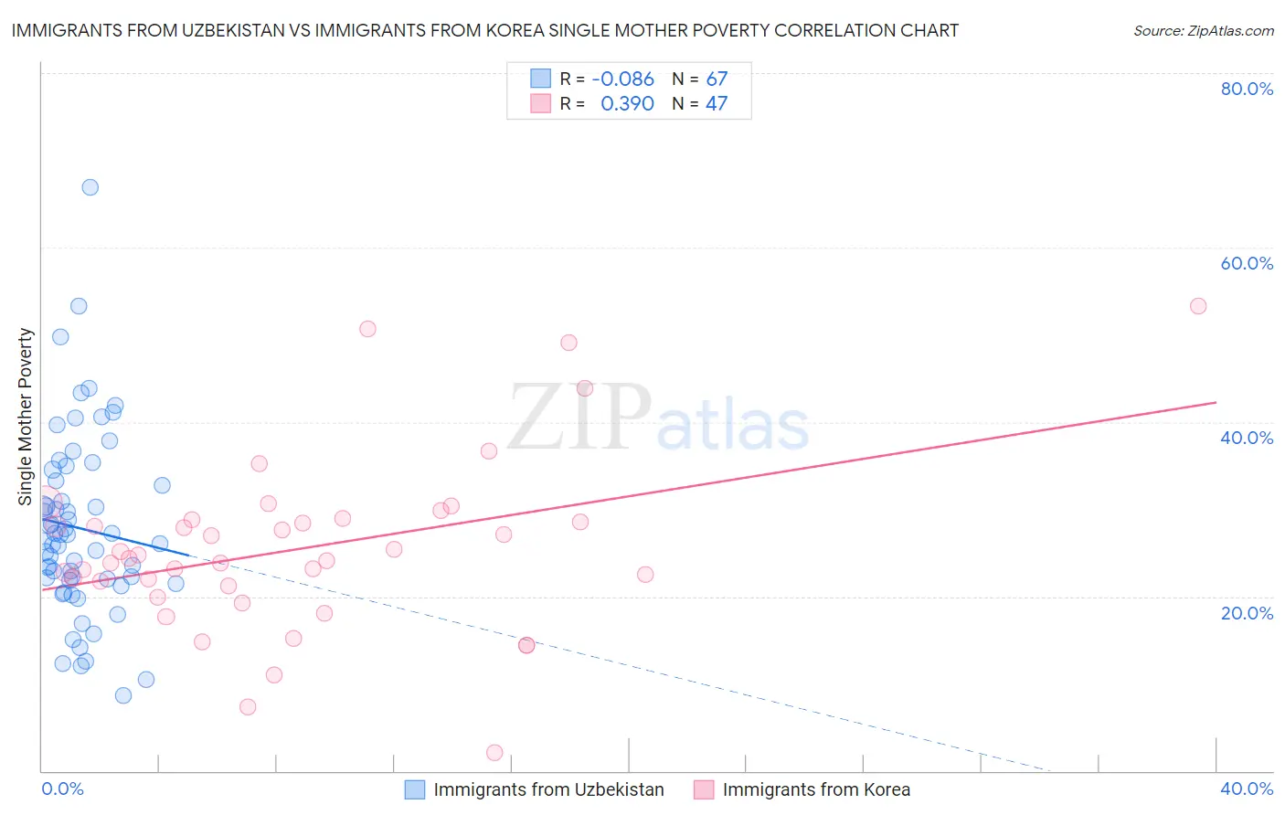 Immigrants from Uzbekistan vs Immigrants from Korea Single Mother Poverty