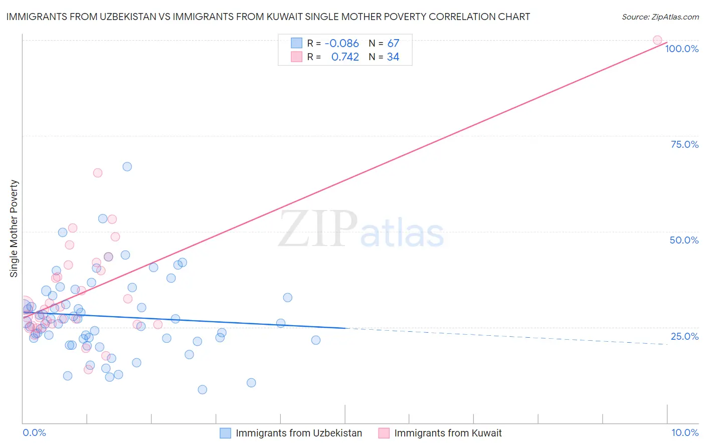 Immigrants from Uzbekistan vs Immigrants from Kuwait Single Mother Poverty