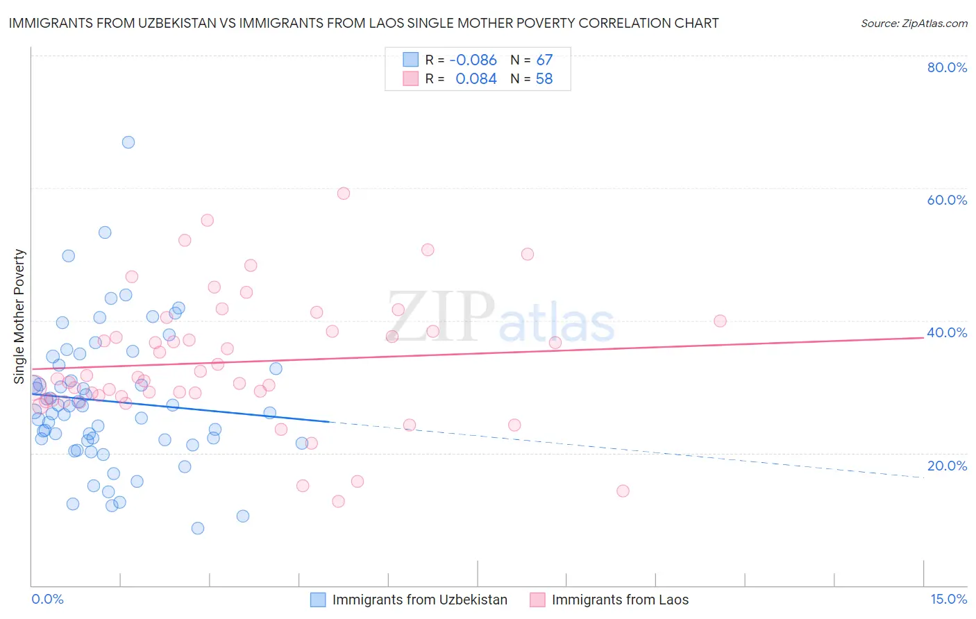 Immigrants from Uzbekistan vs Immigrants from Laos Single Mother Poverty