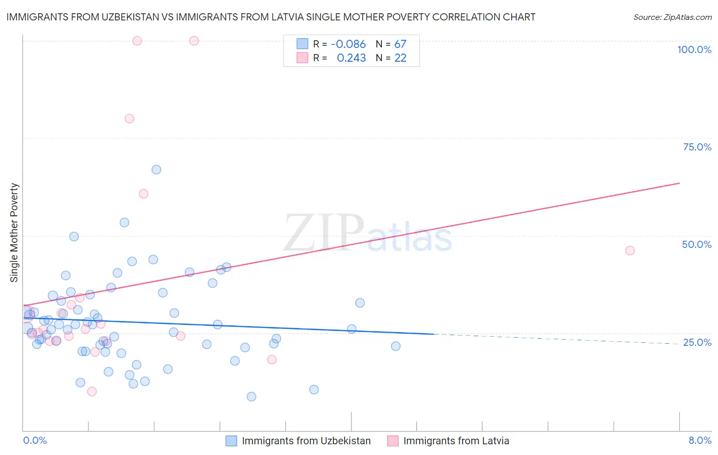 Immigrants from Uzbekistan vs Immigrants from Latvia Single Mother Poverty