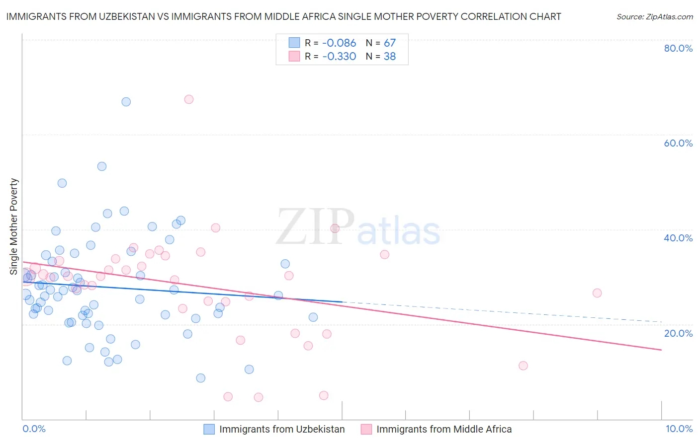 Immigrants from Uzbekistan vs Immigrants from Middle Africa Single Mother Poverty