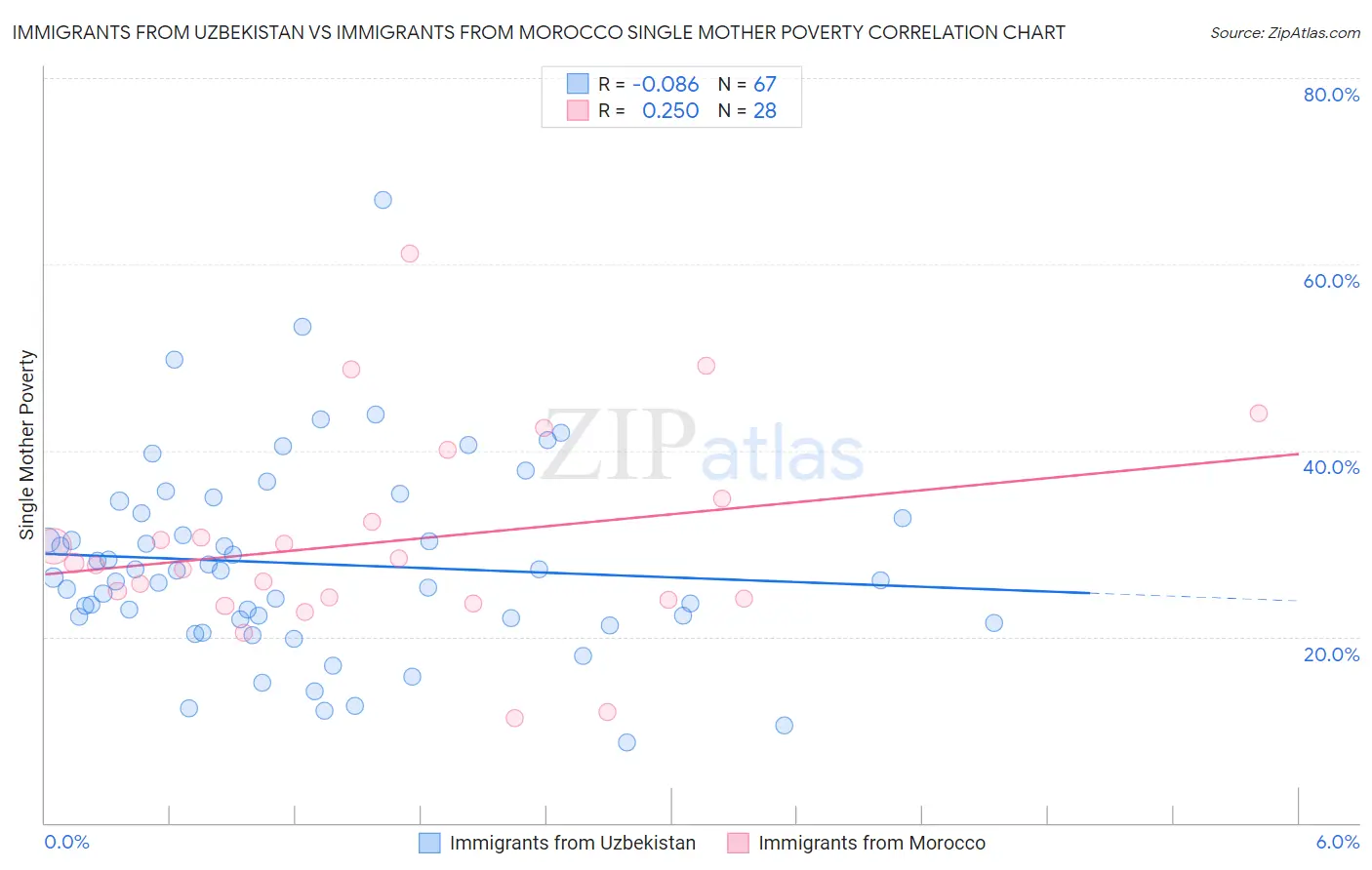 Immigrants from Uzbekistan vs Immigrants from Morocco Single Mother Poverty