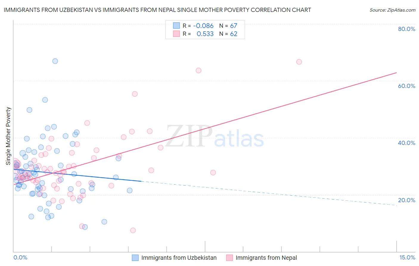 Immigrants from Uzbekistan vs Immigrants from Nepal Single Mother Poverty