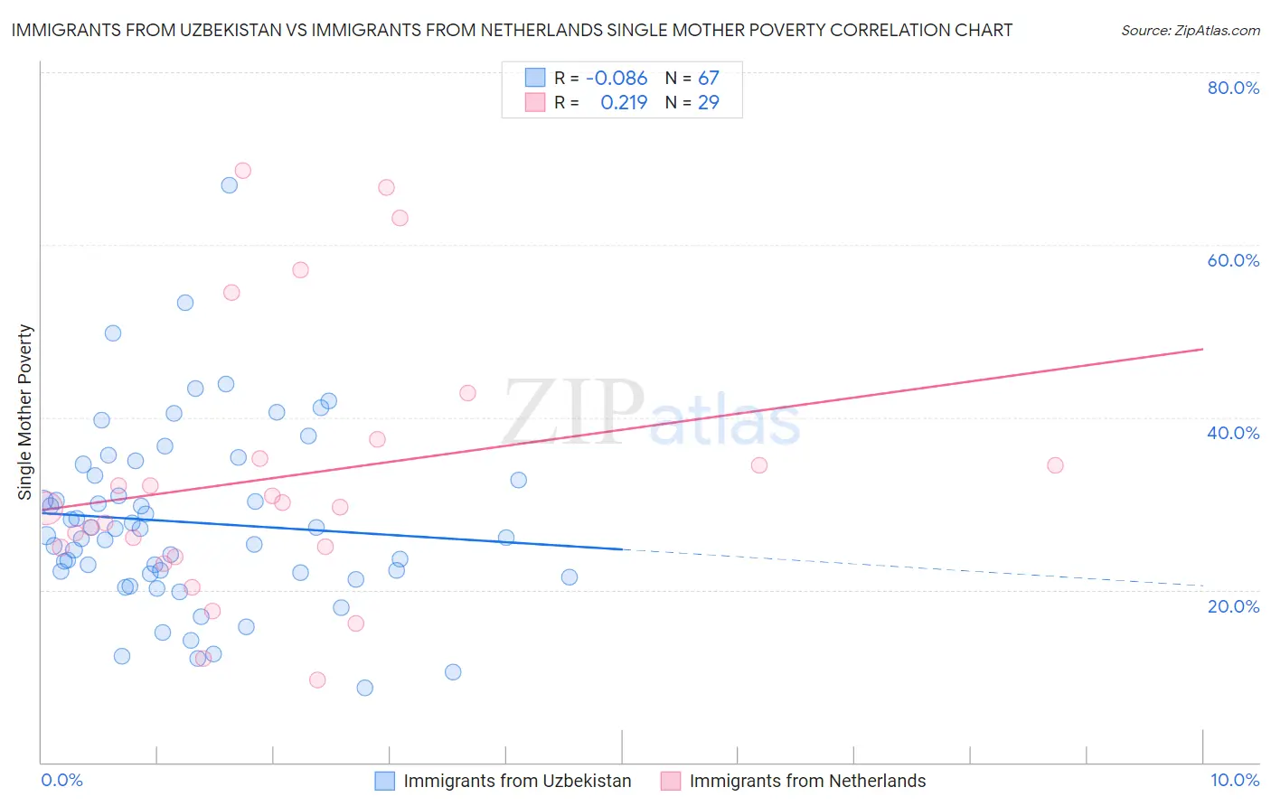 Immigrants from Uzbekistan vs Immigrants from Netherlands Single Mother Poverty