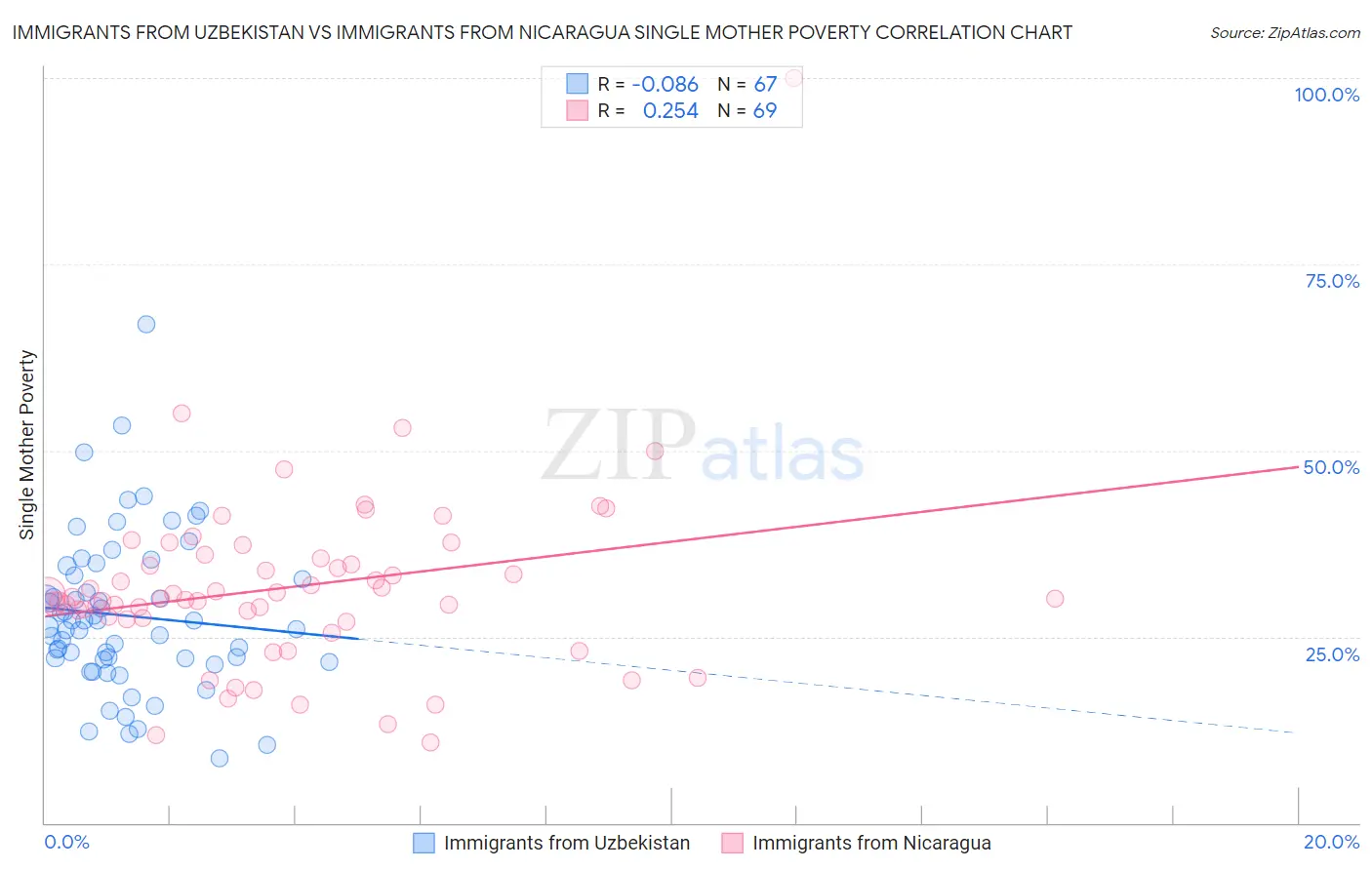 Immigrants from Uzbekistan vs Immigrants from Nicaragua Single Mother Poverty
