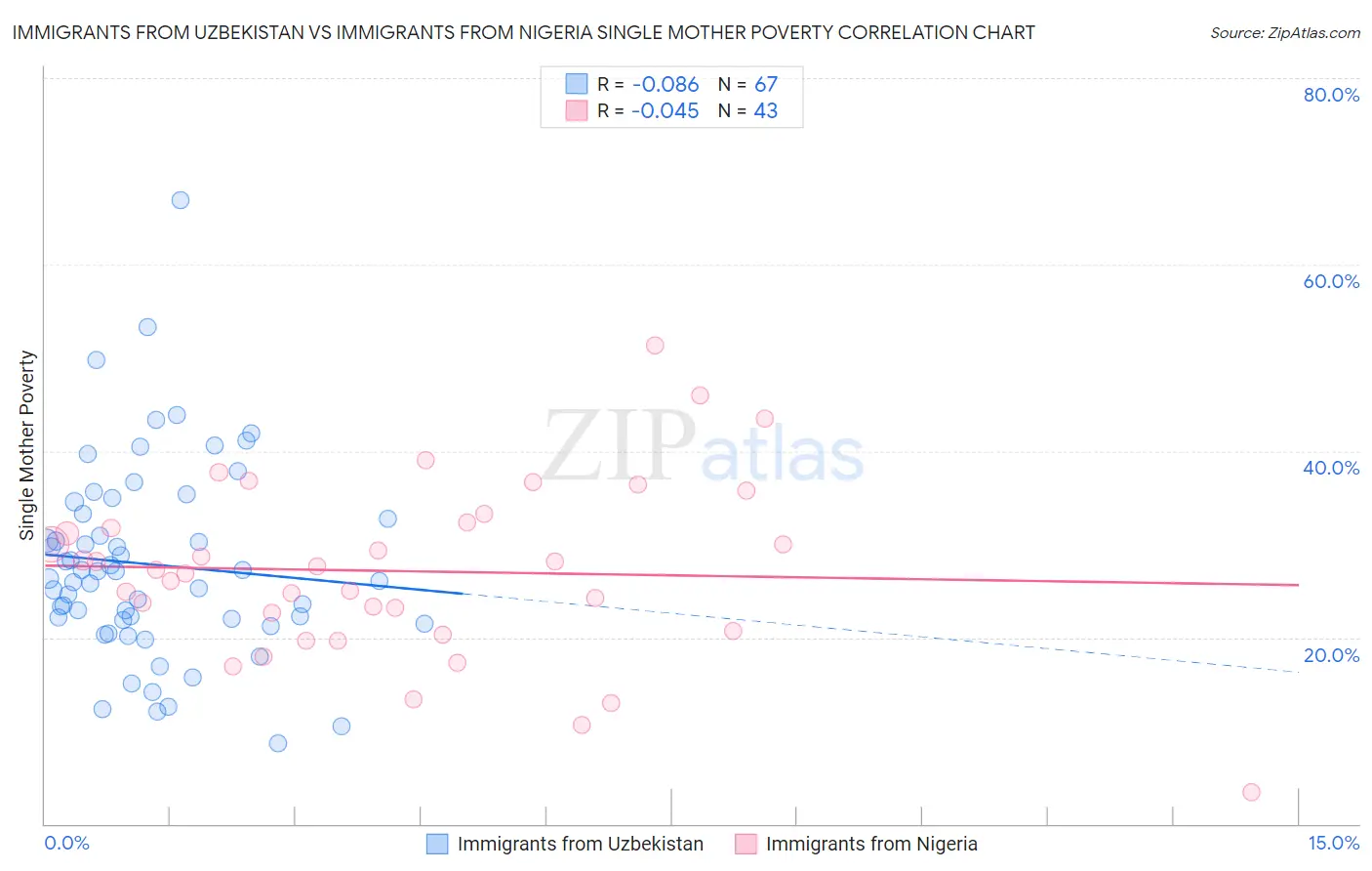 Immigrants from Uzbekistan vs Immigrants from Nigeria Single Mother Poverty