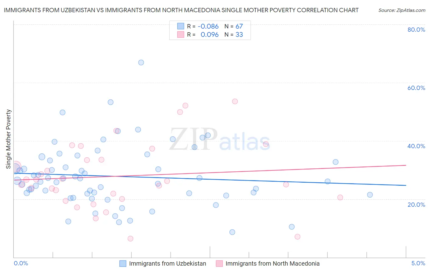 Immigrants from Uzbekistan vs Immigrants from North Macedonia Single Mother Poverty