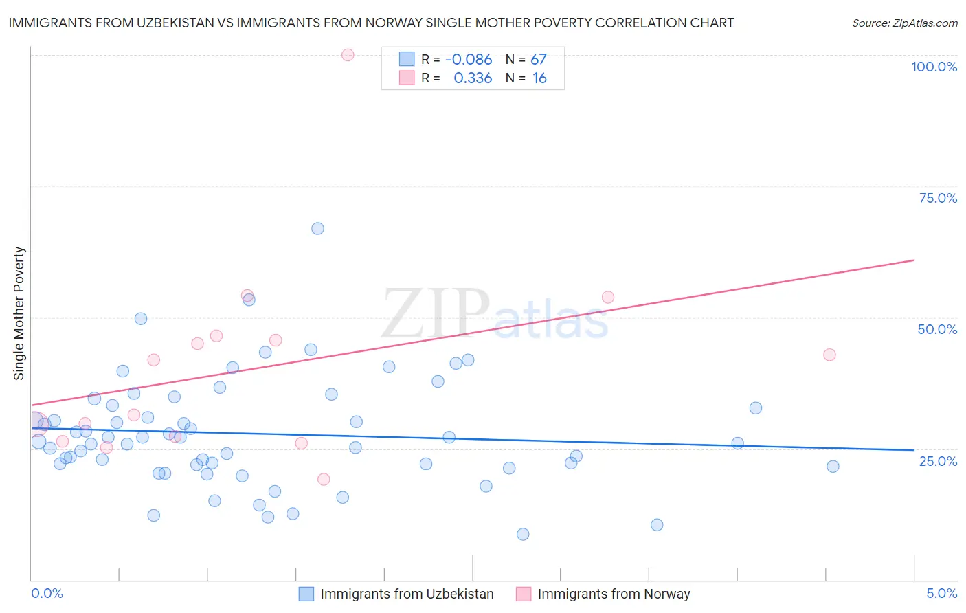 Immigrants from Uzbekistan vs Immigrants from Norway Single Mother Poverty