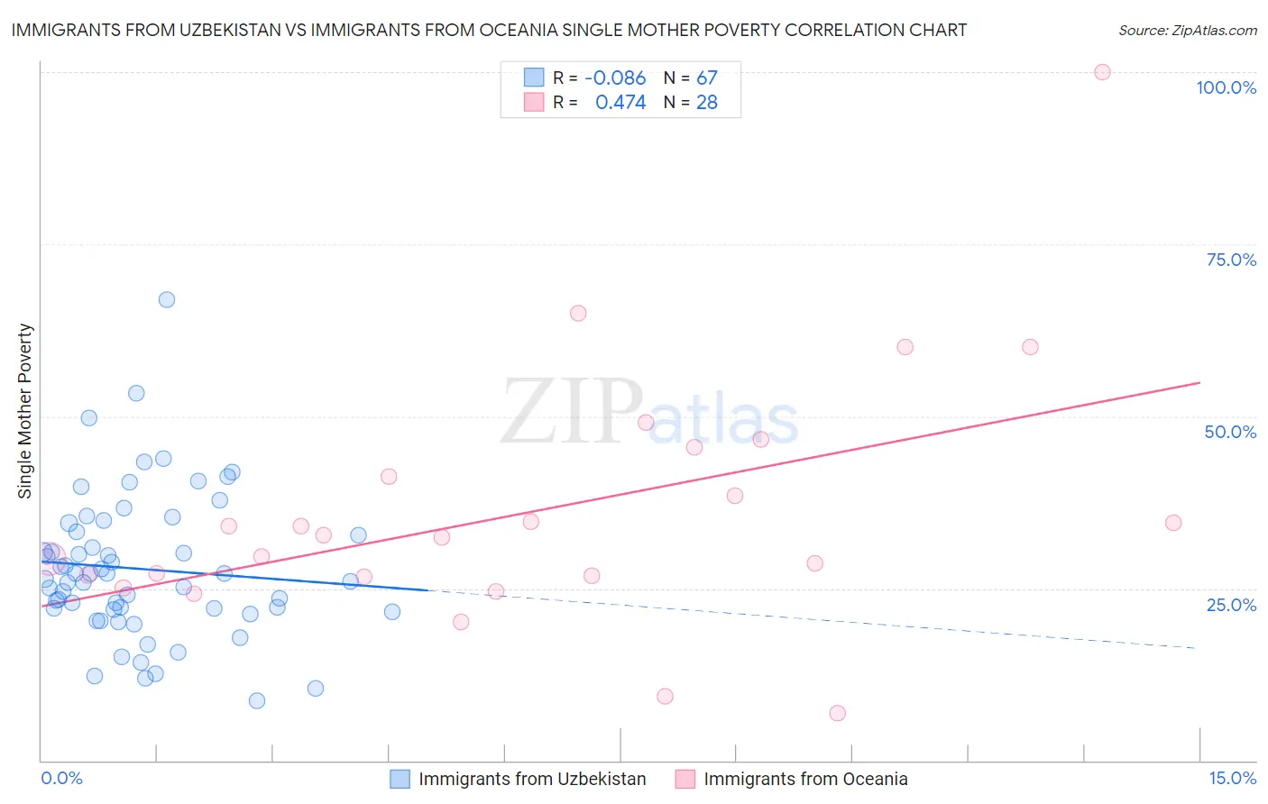 Immigrants from Uzbekistan vs Immigrants from Oceania Single Mother Poverty