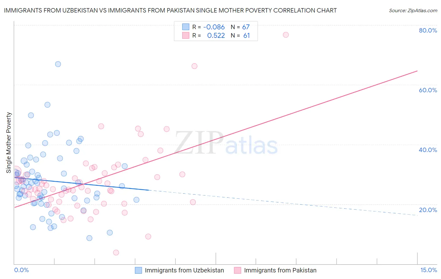 Immigrants from Uzbekistan vs Immigrants from Pakistan Single Mother Poverty