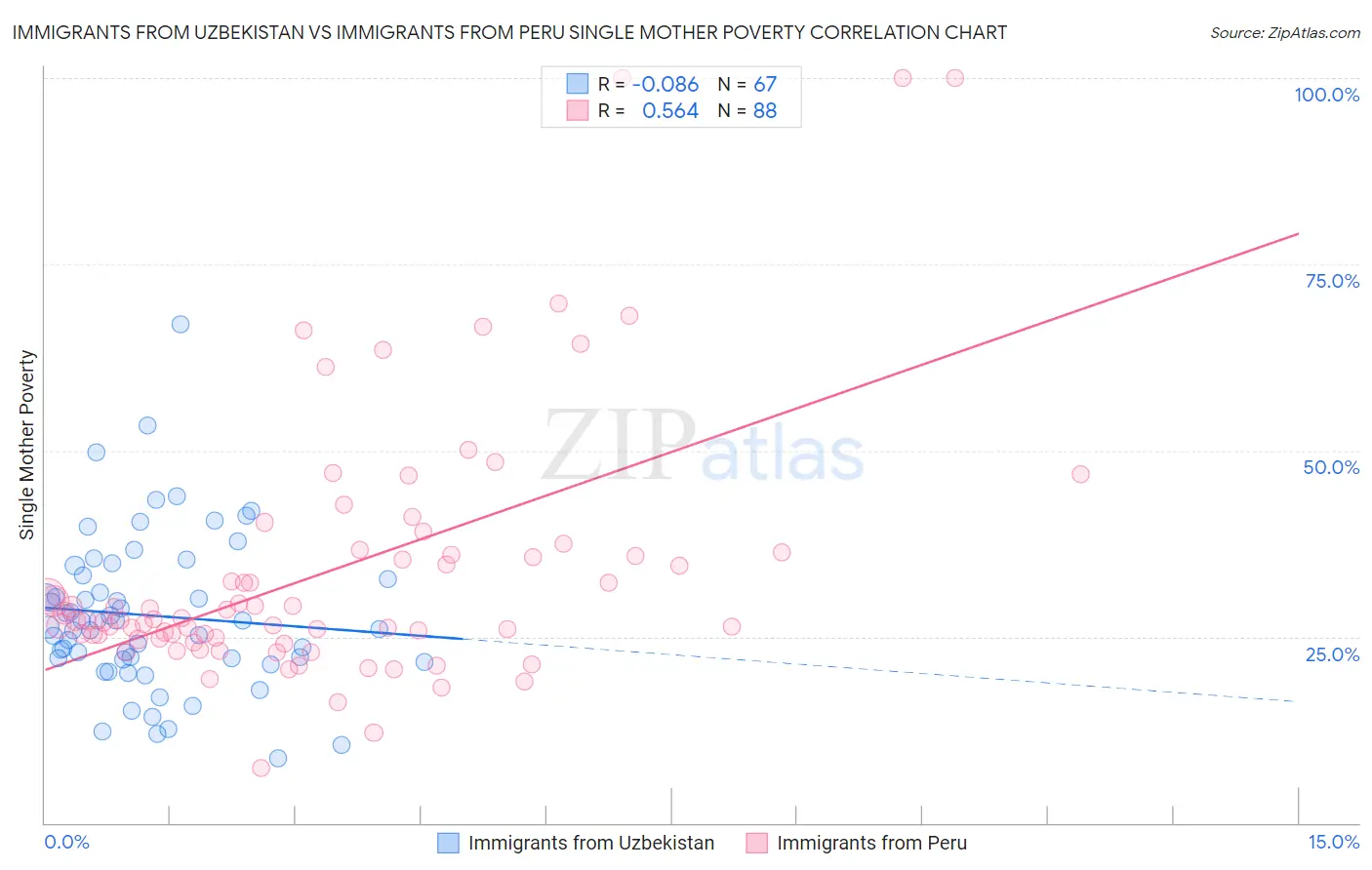 Immigrants from Uzbekistan vs Immigrants from Peru Single Mother Poverty