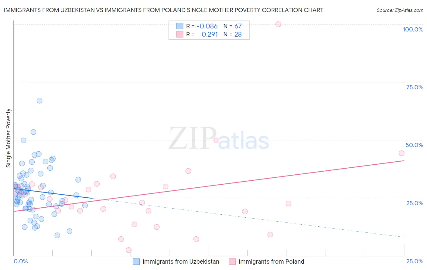 Immigrants from Uzbekistan vs Immigrants from Poland Single Mother Poverty