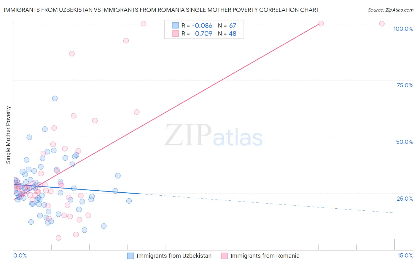 Immigrants from Uzbekistan vs Immigrants from Romania Single Mother Poverty