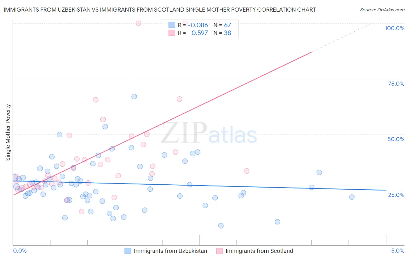 Immigrants from Uzbekistan vs Immigrants from Scotland Single Mother Poverty