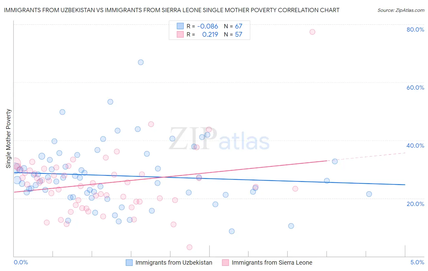 Immigrants from Uzbekistan vs Immigrants from Sierra Leone Single Mother Poverty