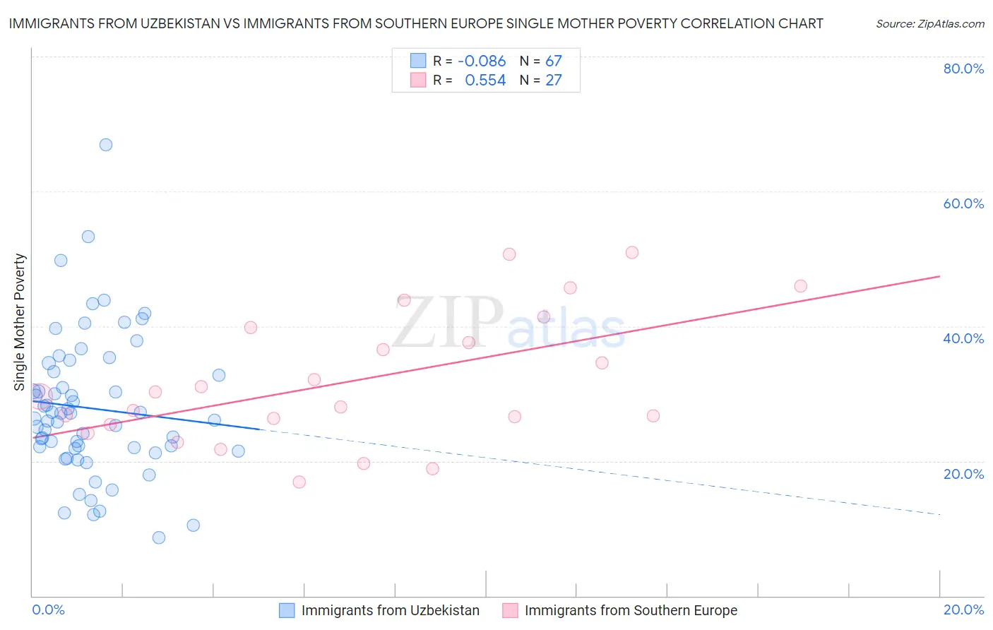 Immigrants from Uzbekistan vs Immigrants from Southern Europe Single Mother Poverty