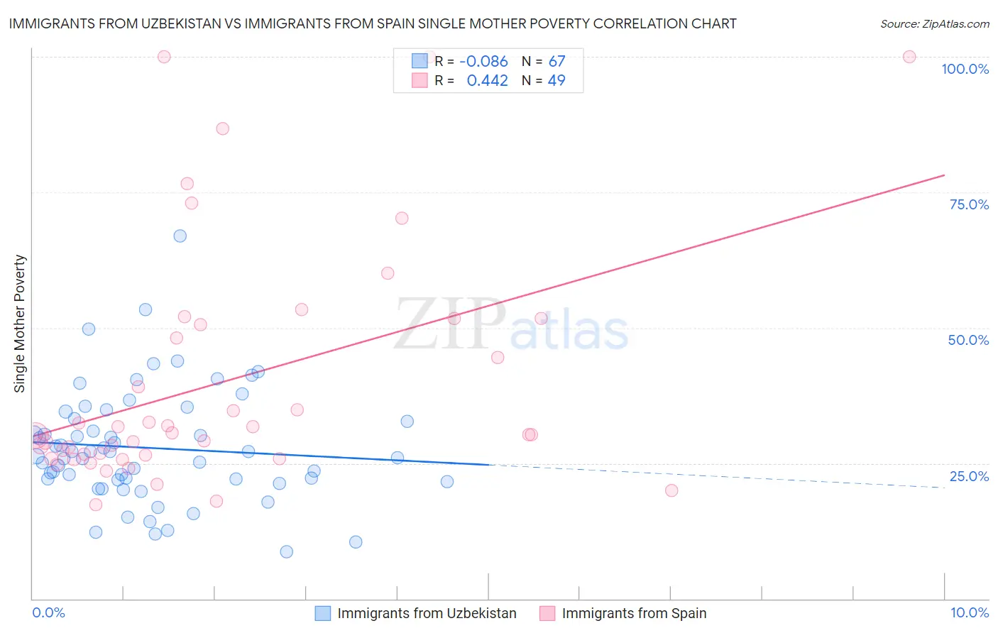 Immigrants from Uzbekistan vs Immigrants from Spain Single Mother Poverty