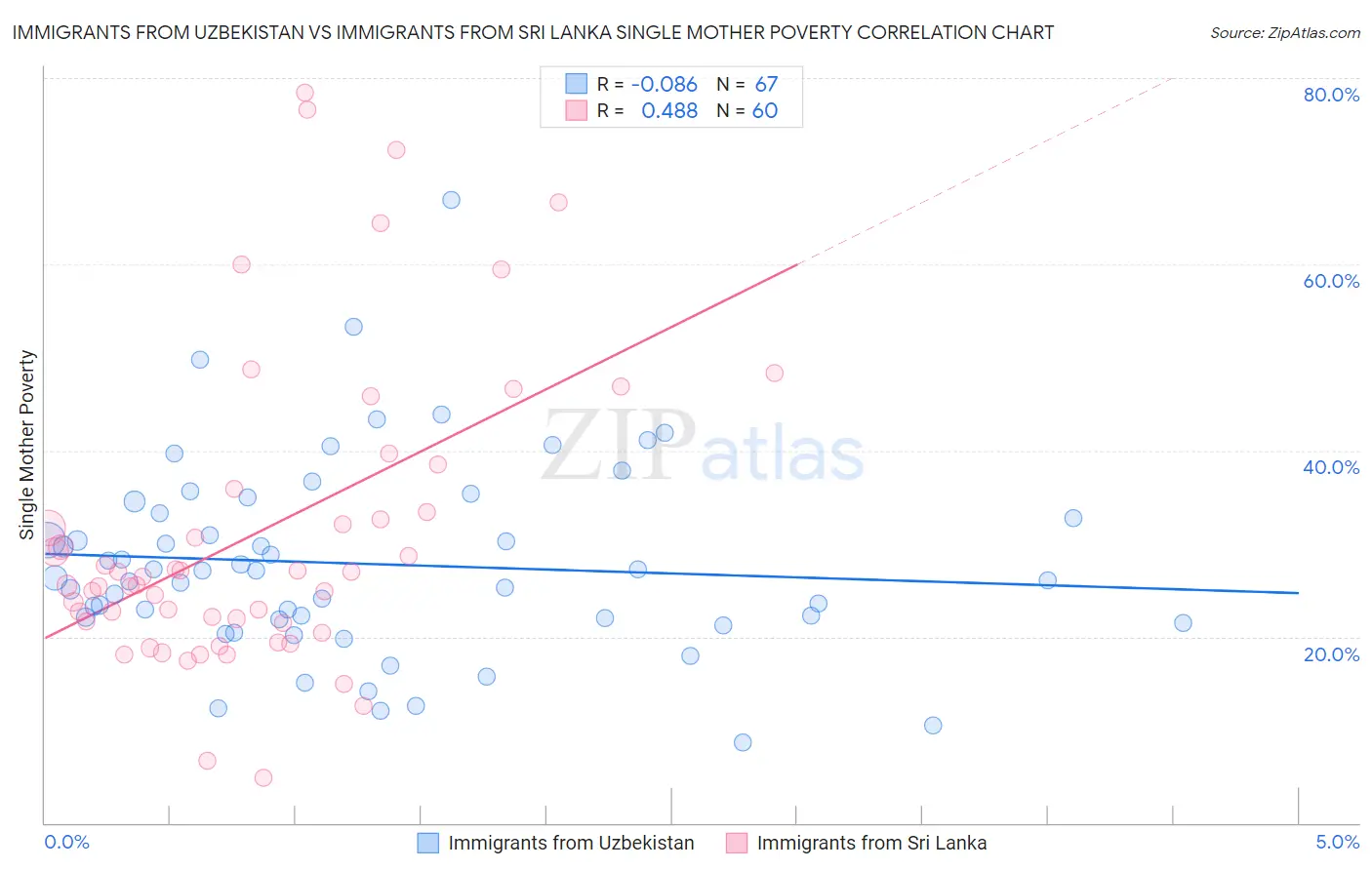 Immigrants from Uzbekistan vs Immigrants from Sri Lanka Single Mother Poverty
