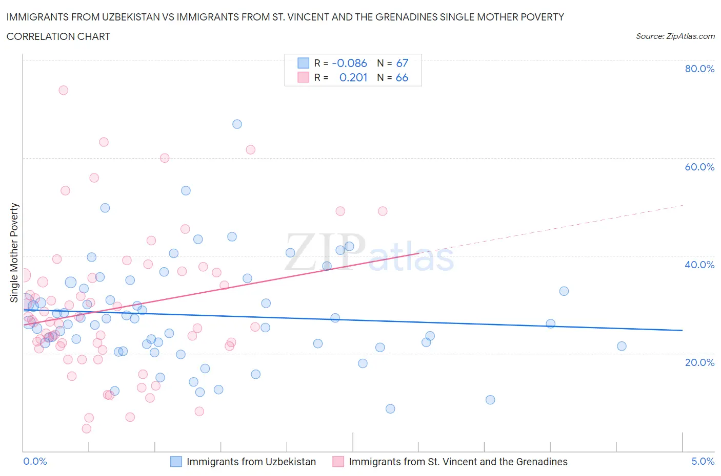 Immigrants from Uzbekistan vs Immigrants from St. Vincent and the Grenadines Single Mother Poverty