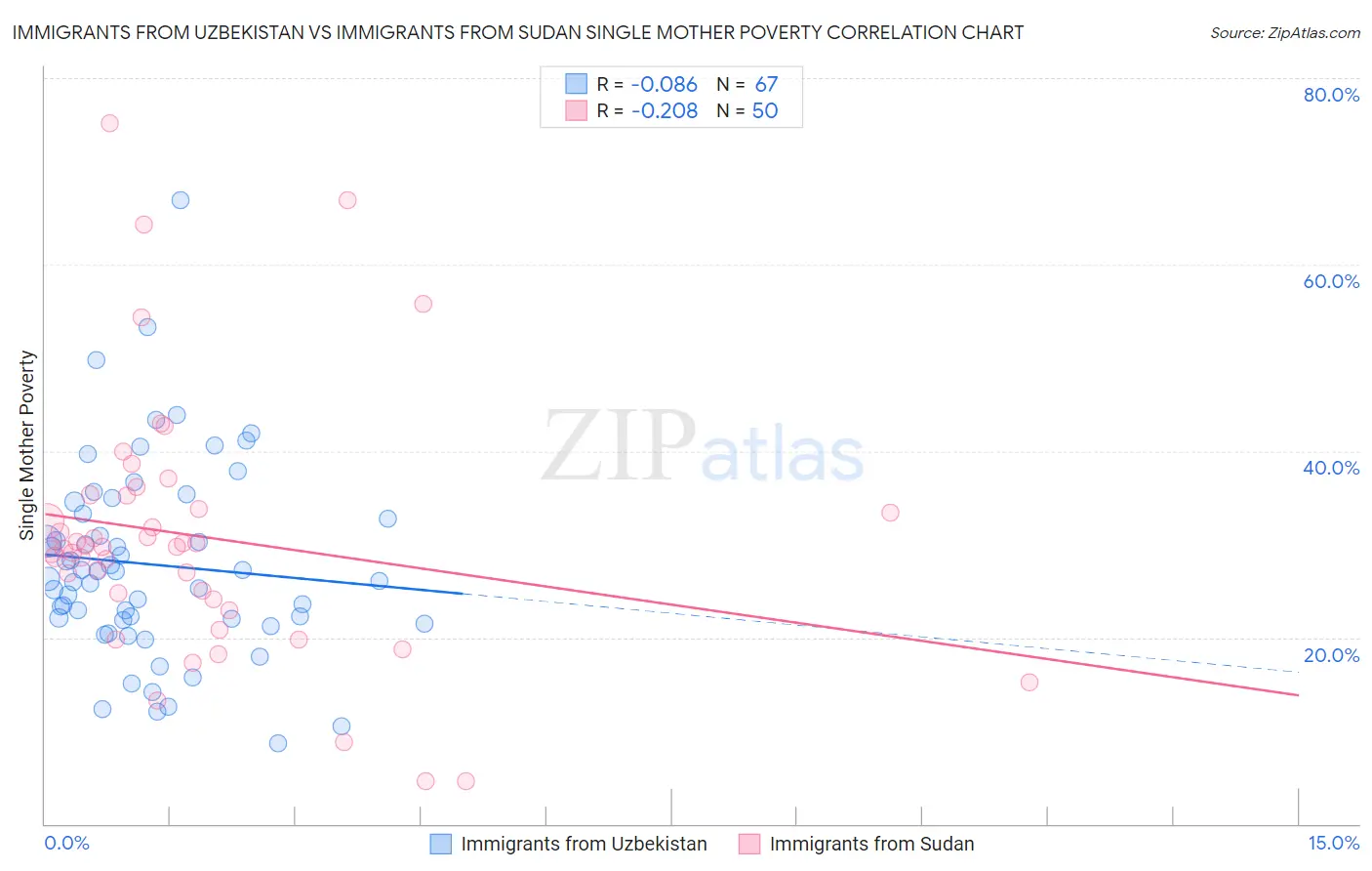 Immigrants from Uzbekistan vs Immigrants from Sudan Single Mother Poverty