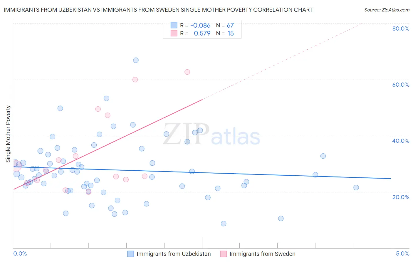 Immigrants from Uzbekistan vs Immigrants from Sweden Single Mother Poverty