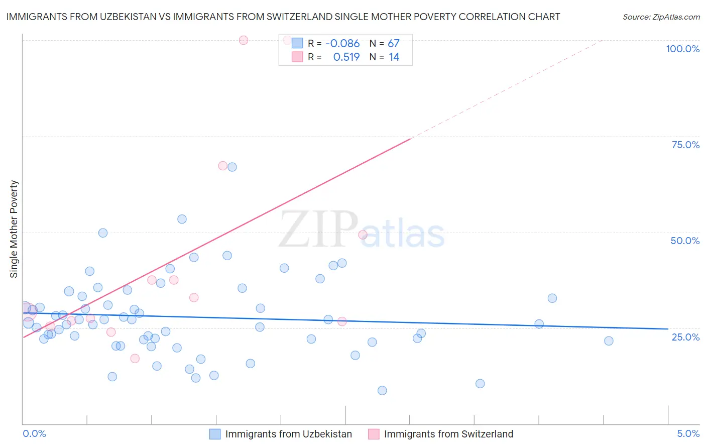 Immigrants from Uzbekistan vs Immigrants from Switzerland Single Mother Poverty