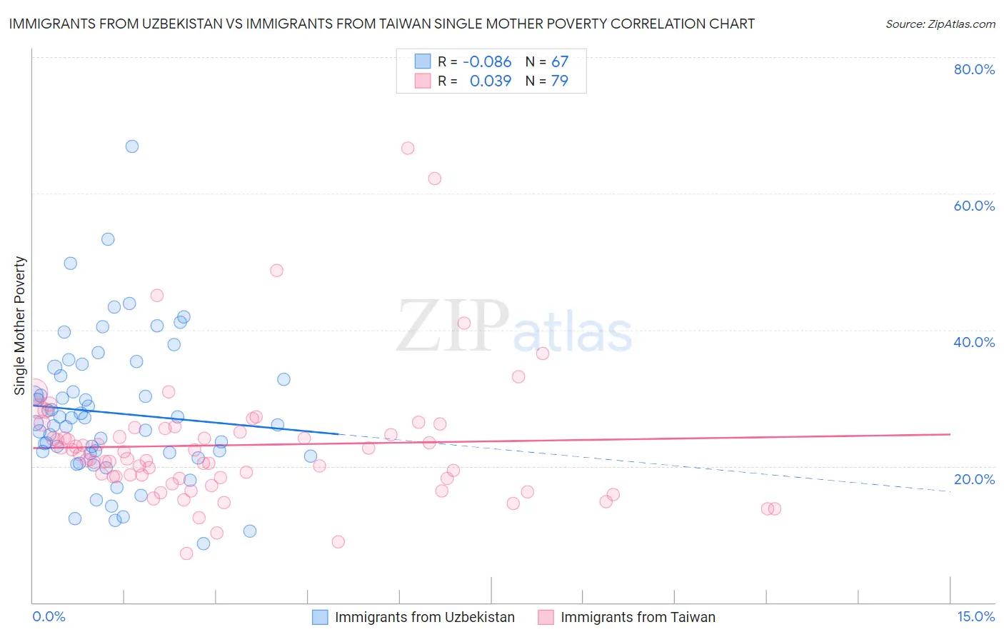 Immigrants from Uzbekistan vs Immigrants from Taiwan Single Mother Poverty