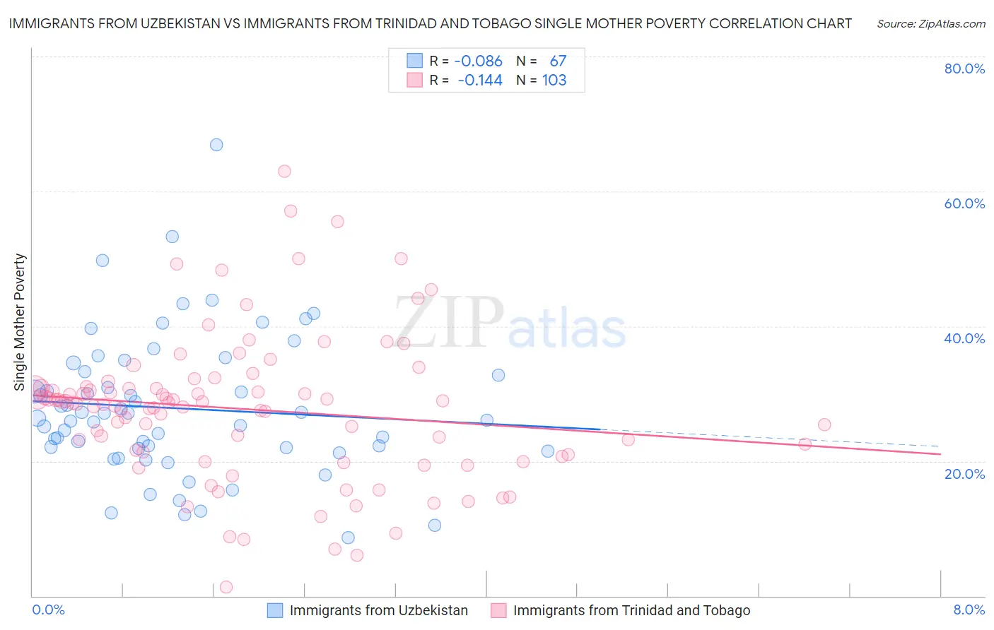 Immigrants from Uzbekistan vs Immigrants from Trinidad and Tobago Single Mother Poverty